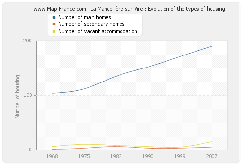 La Mancellière-sur-Vire : Evolution of the types of housing